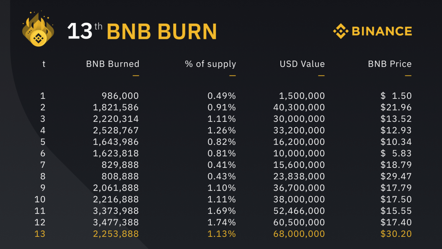 Burn BNB Historique Burn BNB Historique