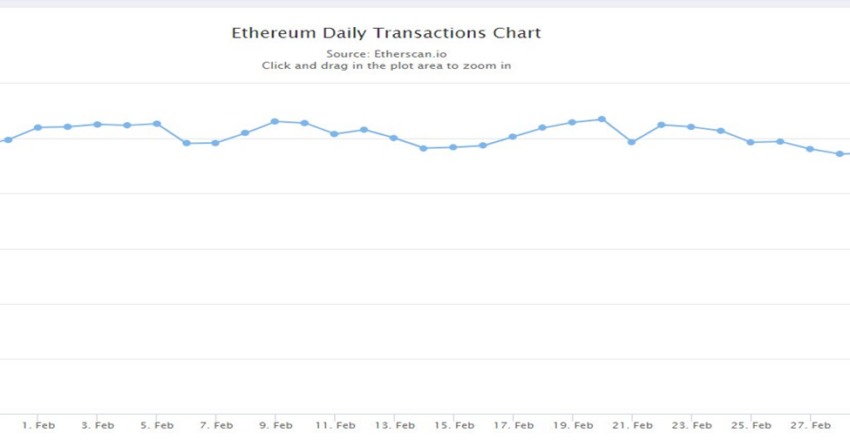 Transactions quotidiennes sur Ethereum