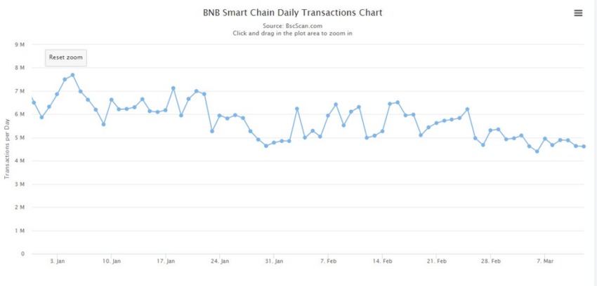 Transactions quotidiennes sur Binance Smart Chain