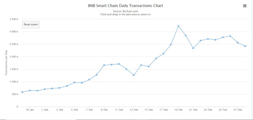 Transactions quotidiennes sur Binance Smart Chain
