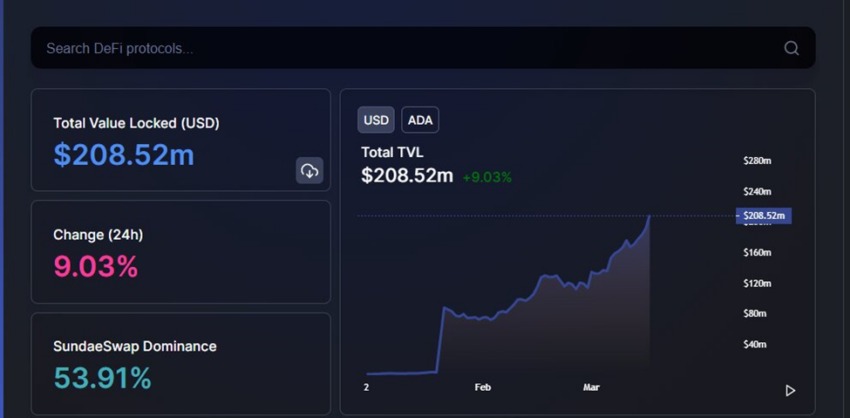 TVL de Cardano