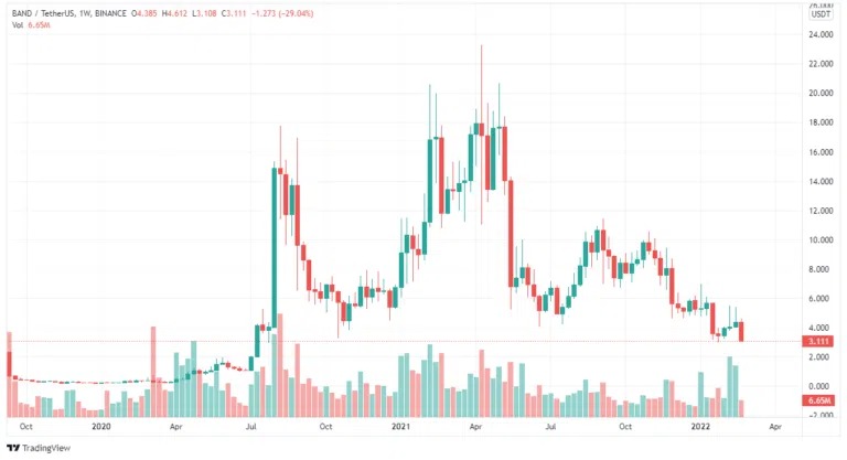 Prix de la crypto BAND