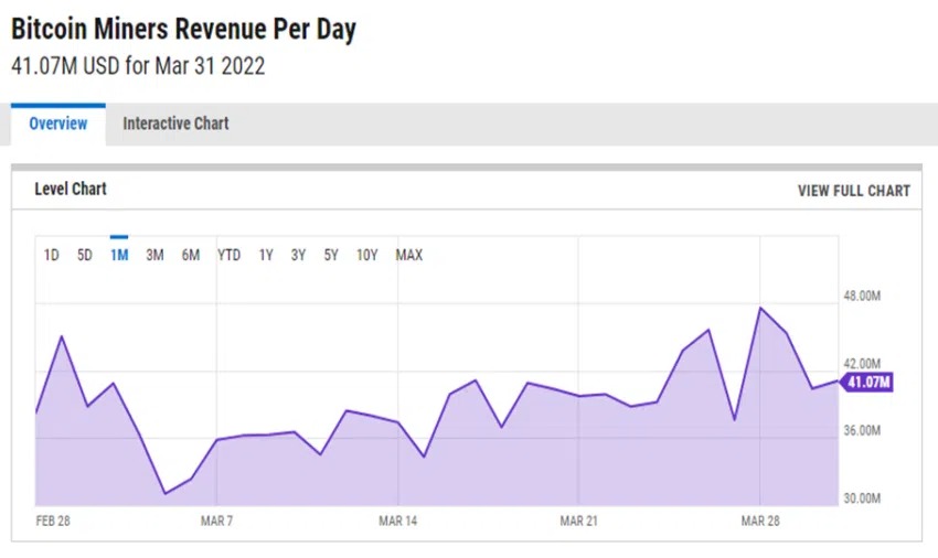 Revenus de minage Bitcoin
