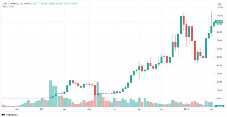 Prix de la crypto LUNA