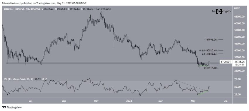 Cours de Bitcoin