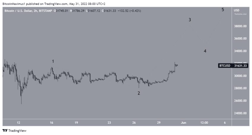 Cours de Bitcoin