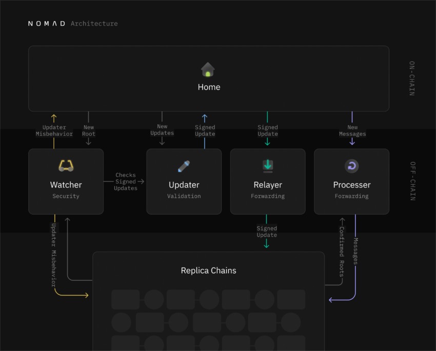 Ponts crypto