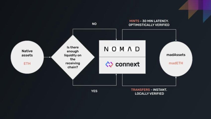 Ponts crypto
