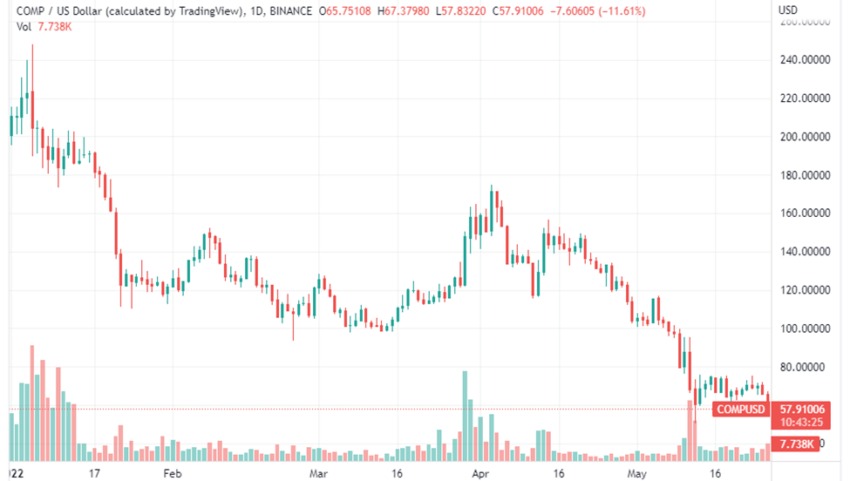 Cours de la crypto COMP