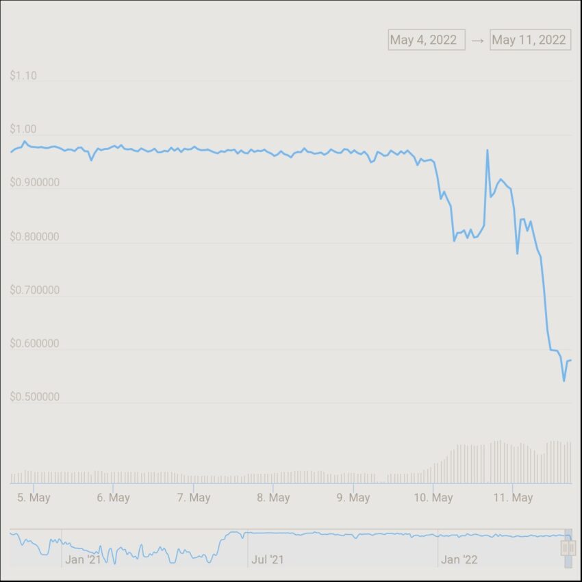 Stablecoins