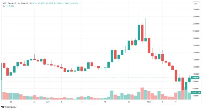 Prix ApeCoin