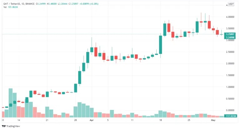 Cours de la crypto GMT