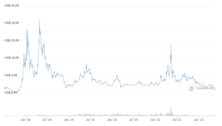 EOS