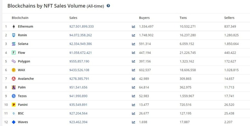 Classement des blockchains par volumes de ventes NFT