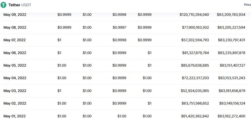 Capitalisation boursière de Tether