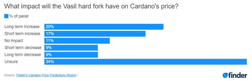 Prédiction cours Cardano