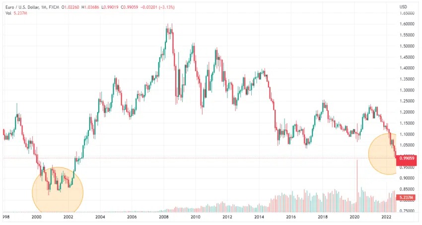 Parité EUR/USD
