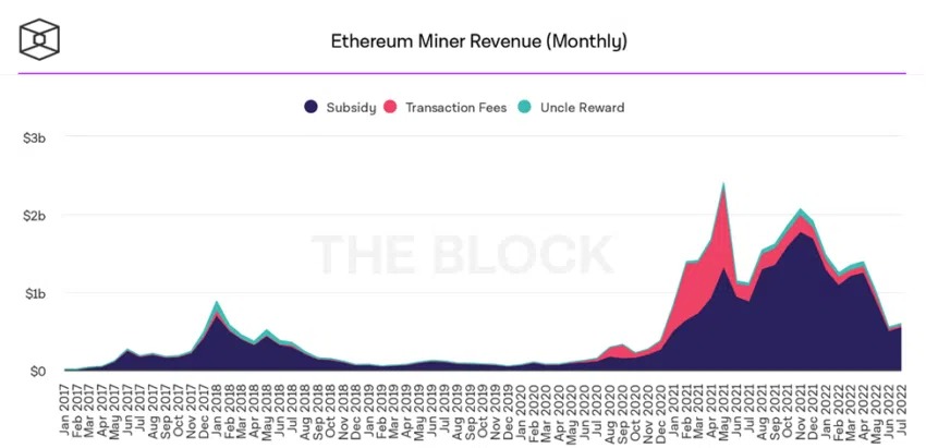 Revenus de minage Ethereum