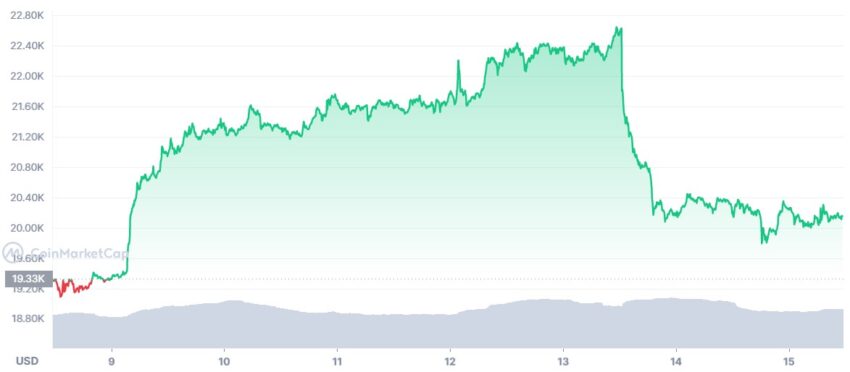 bitcoin cours