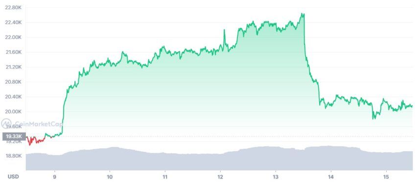 bitcoin cours