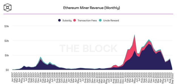 Revenus de minage Ethereum