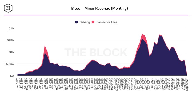 Revenus de minage Bitcoin