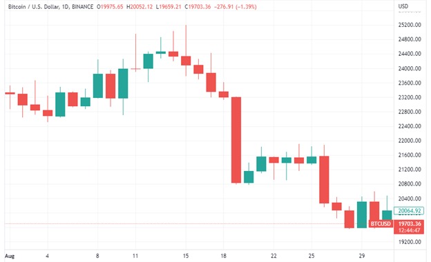 Cours Bitcoin
