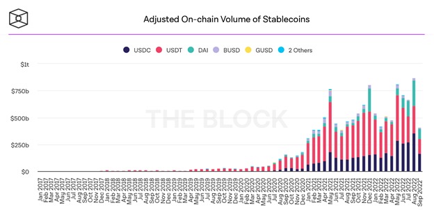 Volume on-chain ajusté des stablecoins