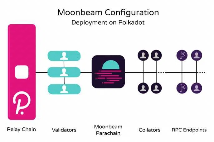 Moonbeam