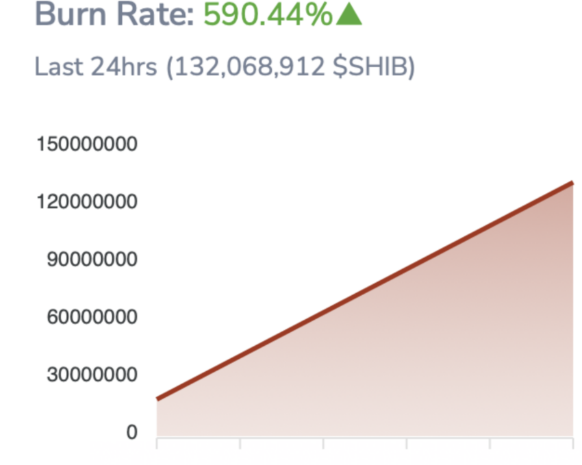 Courbe évolution du burn rate