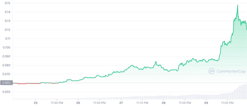 Dogecoin
