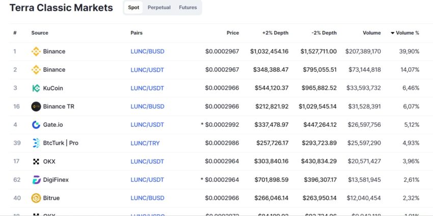 LUNC volume