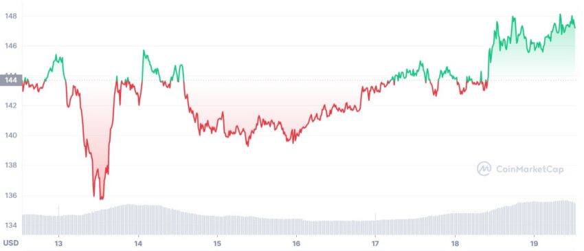 cours du XMR - 19/10/2022
