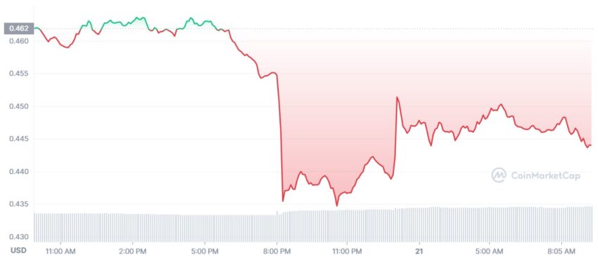 Cours du XRP - 21/10/2022