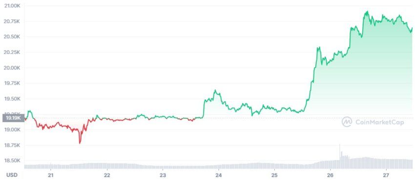 Cours Bitcoin - 27/10/2022