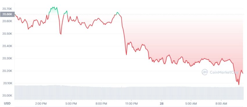 Cours Bitcoin - 28/10/2022