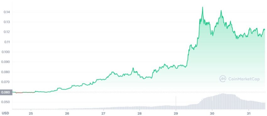 Cours Dogecoin