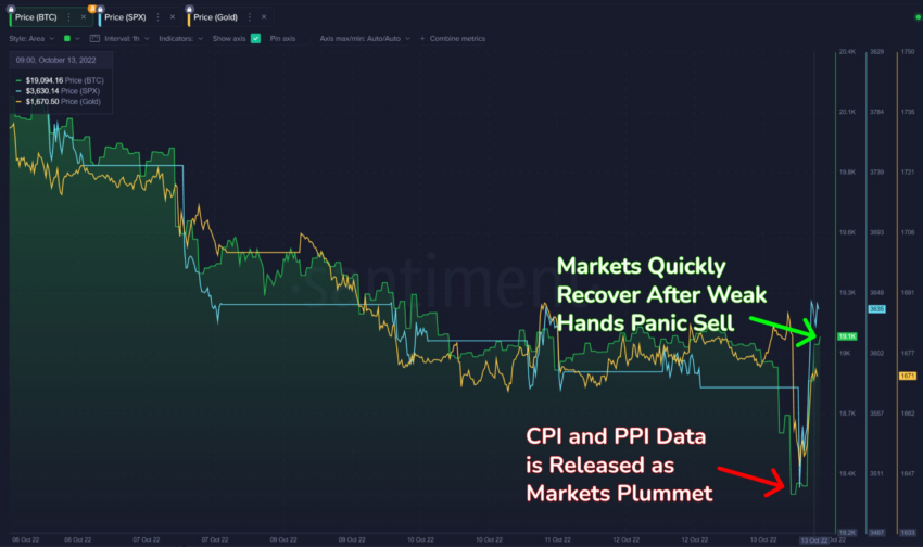CPI index