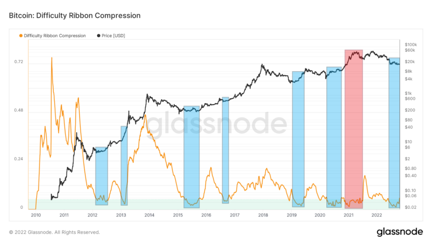 Bandes de compression Bitcoin
