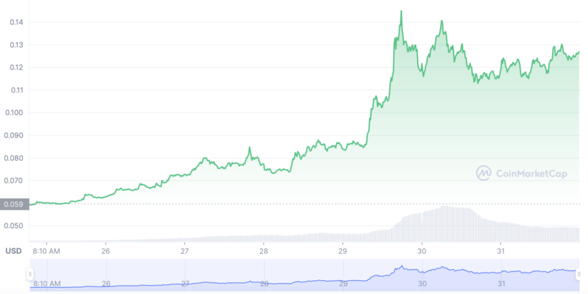 Dogecoin cours