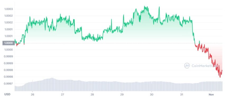 USDT cours