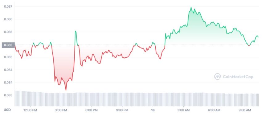 dogecoin cours