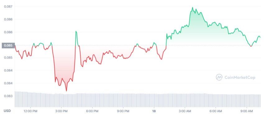 dogecoin cours
