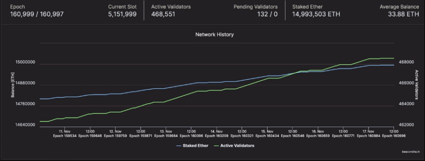 Staking Ethereum