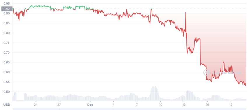 Neutrino usd
