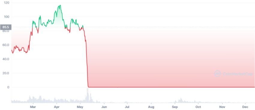 LUNC crypto
