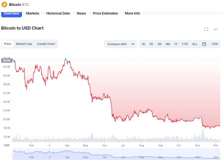 Bitcoin price