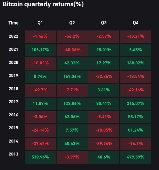 Bitcoin trimestre