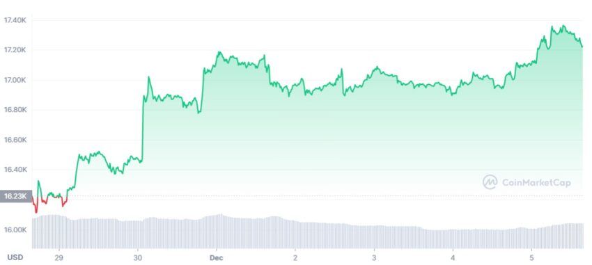 bitcoin cours