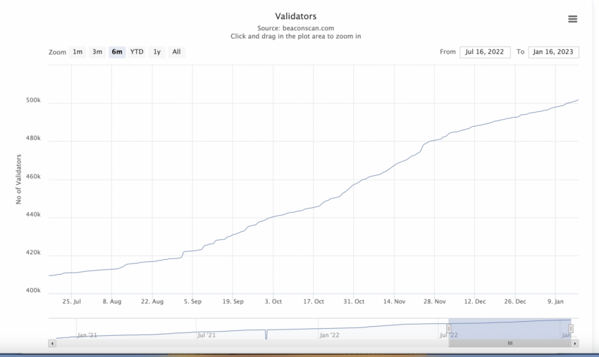 validateurs ethereum